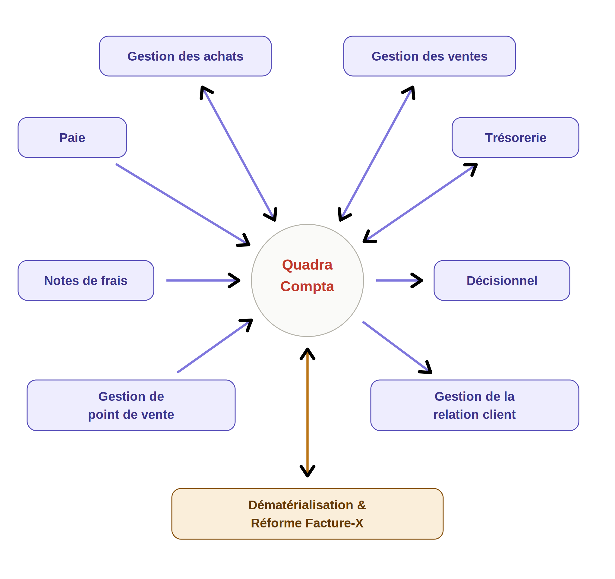 Schéma des flux comptables autour de Cegid Quadra Compta